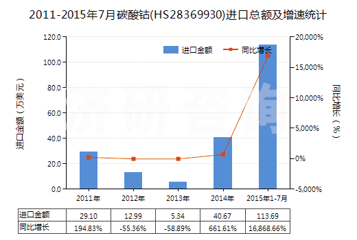 2011-2015年7月碳酸鈷(HS28369930)進口總額及增速統(tǒng)計